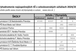 Zväčšiť fotografiu - Najlepšie celoslovenské výsledky škôl tsk