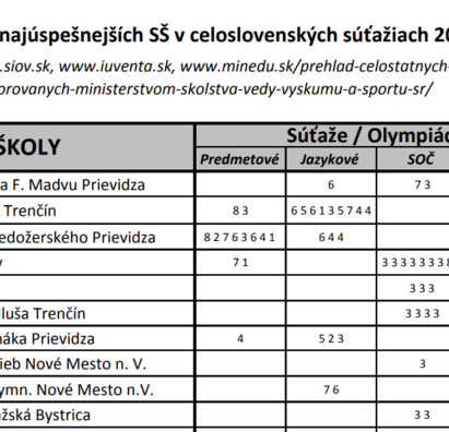 Najlepšie celoslovenské výsledky škôl TSK