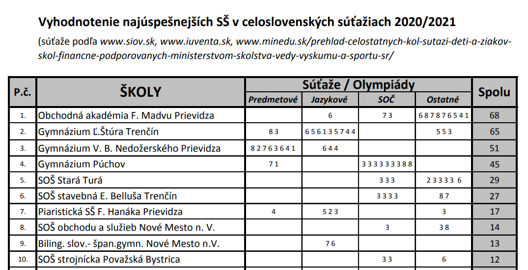 Najlepšie stredné školy TSK